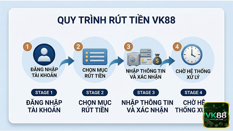 Quy trình rút tiền VK88 cũng khá đơn giản
